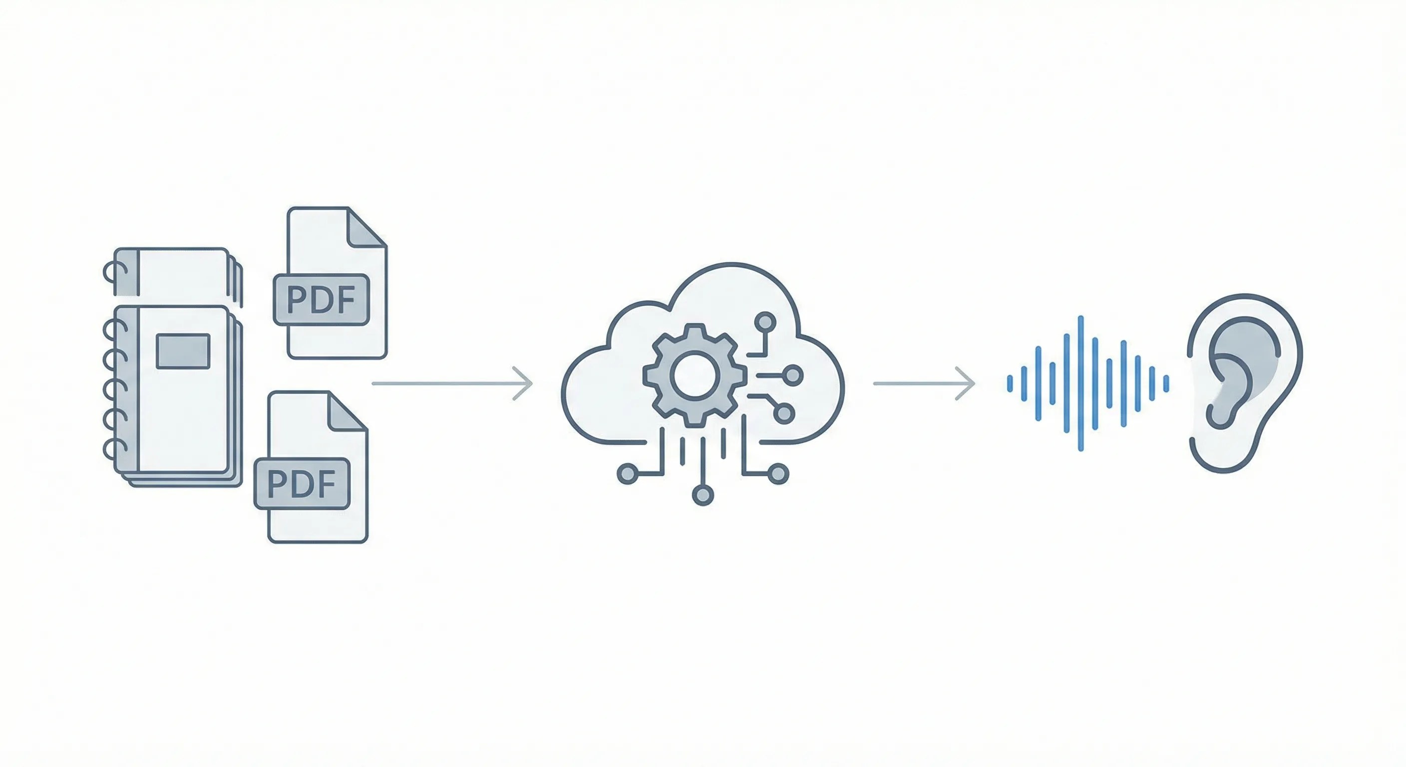 Workflow diagram showing lecture notes converted into audio using NotebookLM